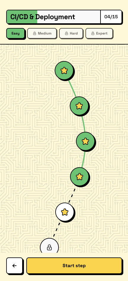 Keep Up learning path for CI/CD and Deployment: four completed green star nodes, the next step open, later steps locked, Easy selected, 4 of 15