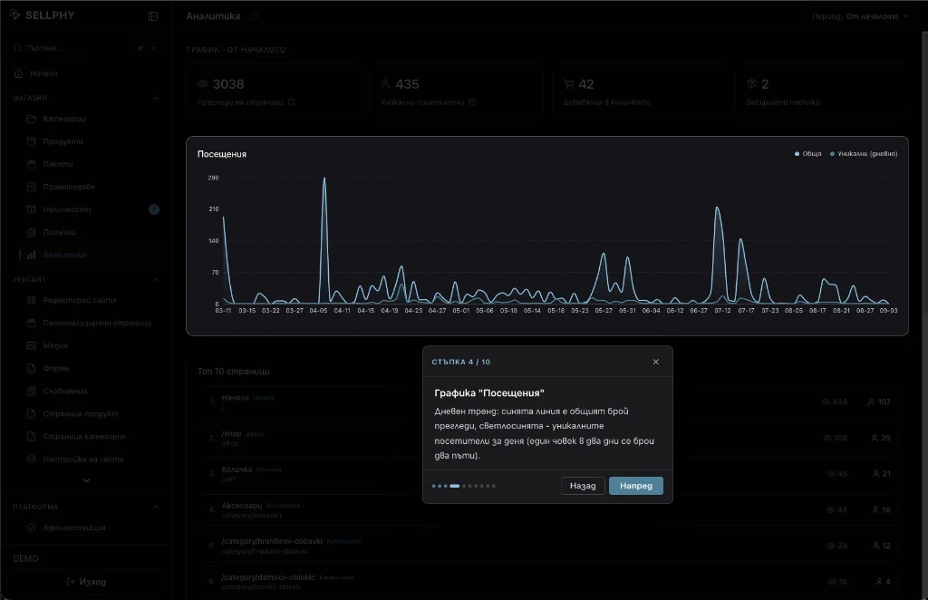 Sellphy analytics page with a guided tour popup on step 4 of 10, explaining the visits chart