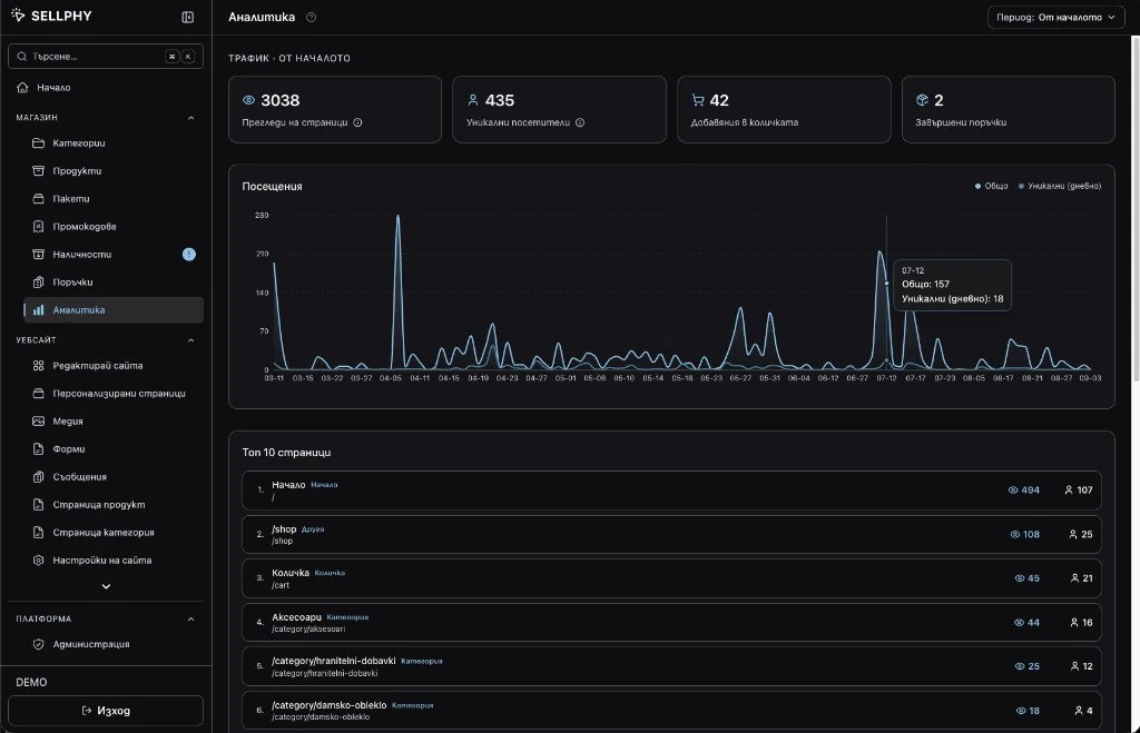 Sellphy analytics dashboard with page view, visitor, cart, and order totals above a visits chart and a top pages table